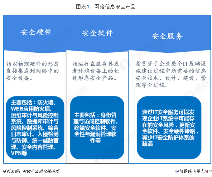 2018年信息安全行業(yè)產(chǎn)品發(fā)展與競爭現(xiàn)狀分析 市場競爭激烈，我國持續(xù)向服務化轉(zhuǎn)型【組圖】 網(wǎng)絡技術服務